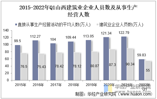 2015-2022年Q1山西建筑业企业人员数及从事生产经营人数