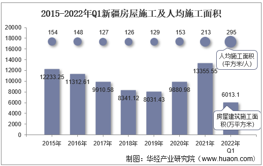 2015-2022年Q1新疆房屋施工及人均施工面积