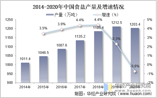 2014-2020年中国食盐产量及增速情况