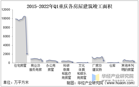 2015-2022年Q1重庆各房屋建筑竣工面积
