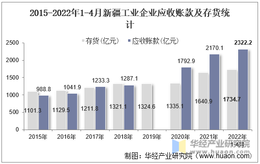 2015-2022年1-4月新疆工业企业应收账款及存货统计