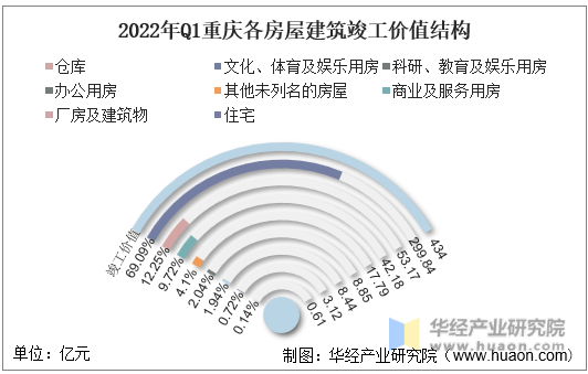2022年Q1重庆各房屋建筑竣工价值结构