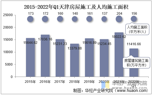 2015-2022年Q1天津房屋施工及人均施工面积