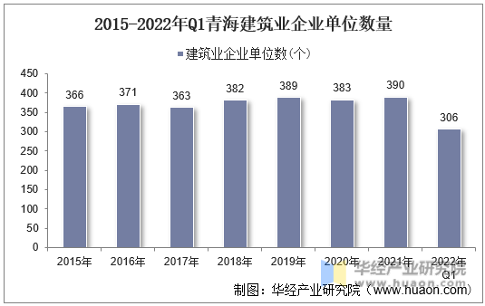 2015-2022年Q1青海建筑业企业单位数量