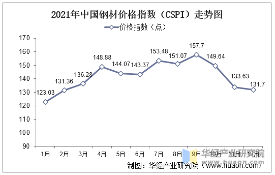 2021年中国钢材价格指数（CSPI）走势图