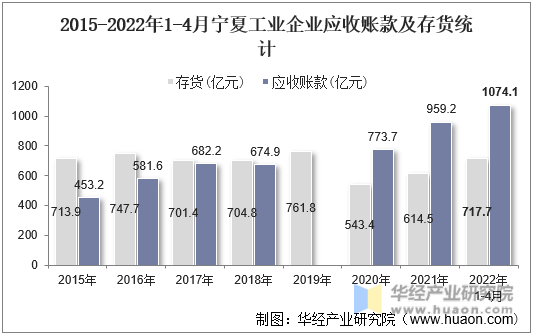 2015-2022年1-4月宁夏工业企业应收账款及存货统计