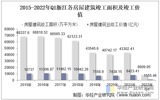 2015-2022年Q1浙江各房屋建筑竣工面积及竣工价值