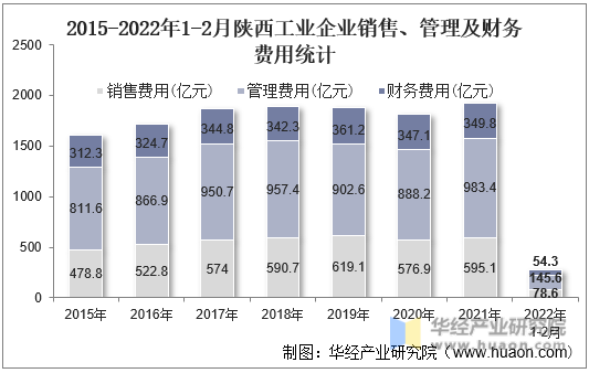 2015-2022年1-2月陕西工业企业销售、管理及财务费用统计