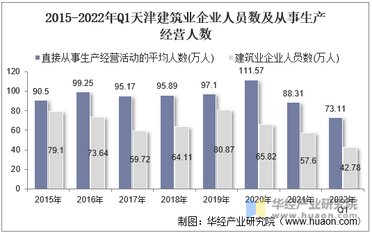 2015-2022年Q1天津建筑业企业人员数及从事生产经营人数