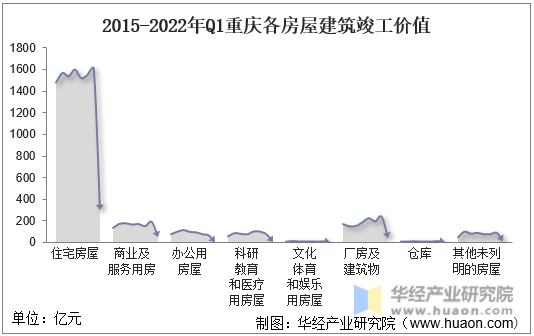 2015-2022年Q1重庆各房屋建筑竣工价值