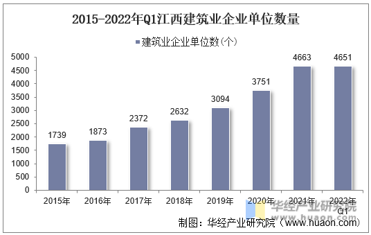 2015-2022年Q1江西建筑业企业单位数量