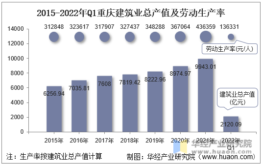 2015-2022年Q1重庆建筑业总产值及劳动生产率
