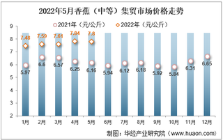 2022年5月香蕉（中等）集贸市场价格走势及增速统计分析