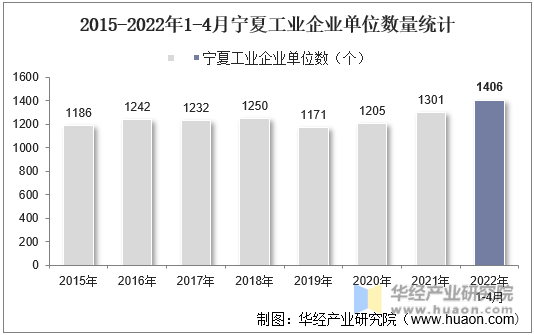 2015-2022年1-4月宁夏工业企业单位数量统计