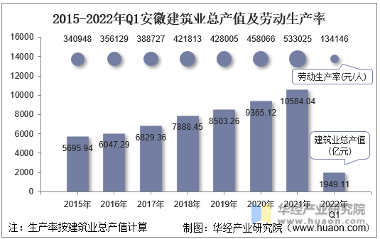 2015-2022年Q1安徽建筑业总产值及劳动生产率