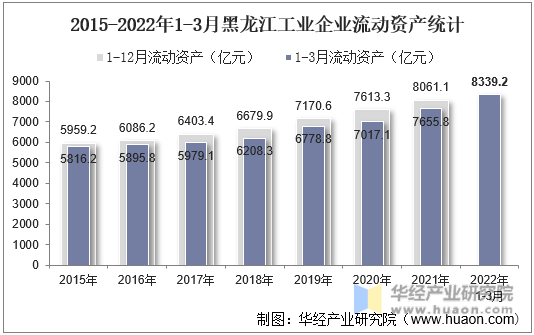 2015-2022年1-3月黑龙江工业企业流动资产统计
