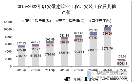 2015-2022年Q1安徽建筑业工程、安装工程及其他产值