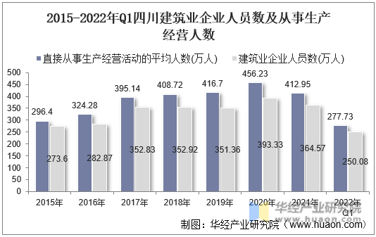 2015-2022年Q1四川建筑业企业人员数及从事生产经营人数