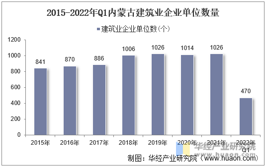 2015-2022年Q1内蒙古建筑业企业单位数量