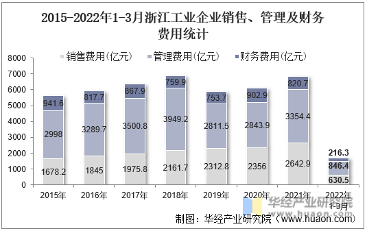 2015-2022年1-3月浙江工业企业销售、管理及财务费用统计