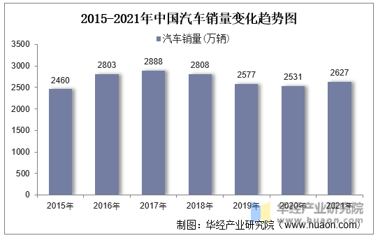 2015-2021年中国汽车销量变化趋势图