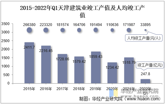 2015-2022年Q1天津建筑业竣工产值及人均竣工产值