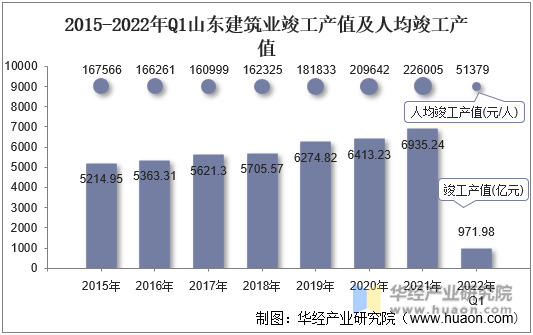 2015-2022年Q1山东建筑业竣工产值及人均竣工产值