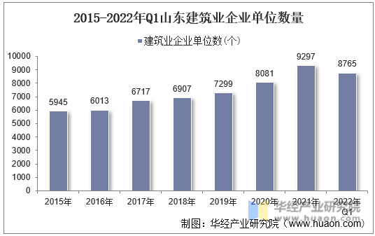 2015-2022年Q1山东建筑业企业单位数量