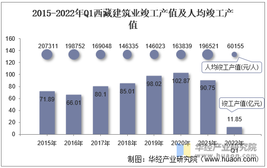 2015-2022年Q1西藏建筑业竣工产值及人均竣工产值