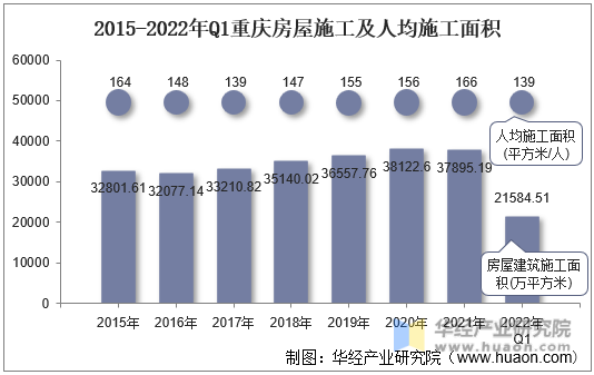 2015-2022年Q1重庆房屋施工及人均施工面积