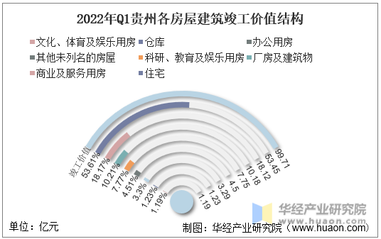 2022年Q1贵州各房屋建筑竣工价值结构