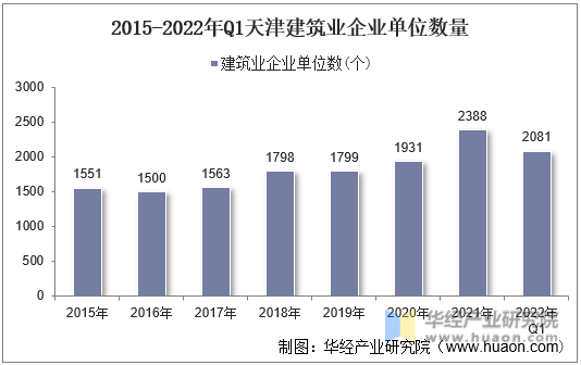 2015-2022年Q1天津建筑业企业单位数量