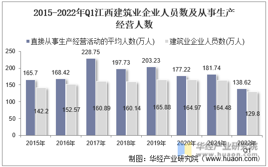 2015-2022年Q1江西建筑业企业人员数及从事生产经营人数