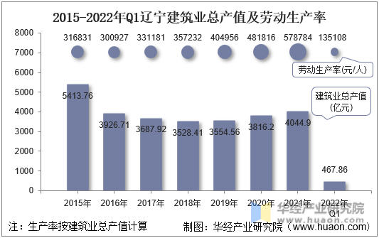 2015-2022年Q1辽宁建筑业总产值及劳动生产率