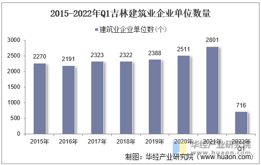 2015-2022年Q1吉林建筑业企业单位数量