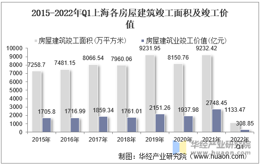 2015-2022年Q1上海各房屋建筑竣工面积及竣工价值
