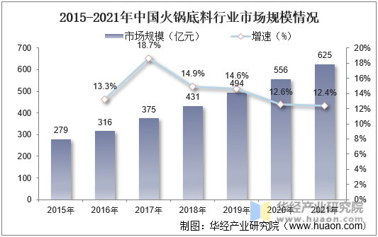 2015-2021年中国火锅底料行业市场规模情况