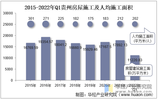 2015-2022年Q1贵州房屋施工及人均施工面积