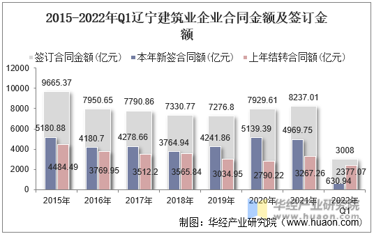 2015-2022年Q1辽宁建筑业企业合同金额及签订金额