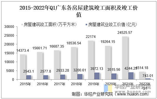 2015-2022年Q1广东各房屋建筑竣工面积及竣工价值