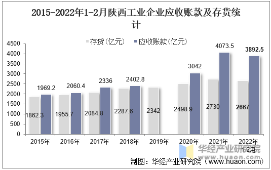 2015-2022年1-2月陕西工业企业应收账款及存货统计