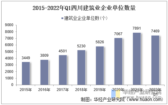 2015-2022年Q1四川建筑业企业单位数量