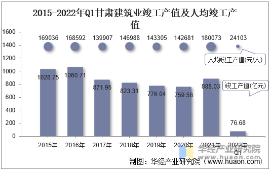 2015-2022年Q1甘肃建筑业竣工产值及人均竣工产值