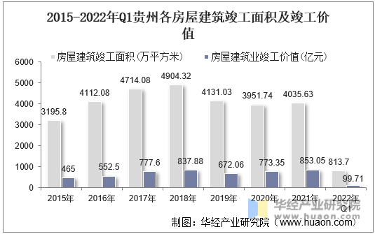 2015-2022年Q1贵州各房屋建筑竣工面积及竣工价值