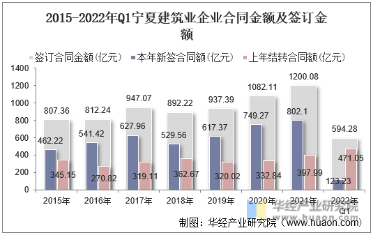 2015-2022年Q1宁夏建筑业企业合同金额及签订金额