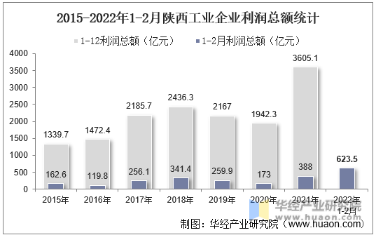 2015-2022年1-2月陕西工业企业利润总额统计