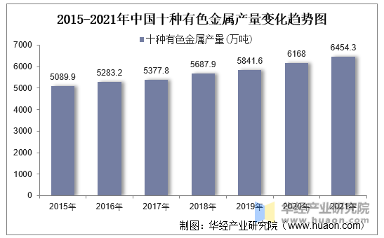 2015-2021年中国十种有色金属产量变化趋势图