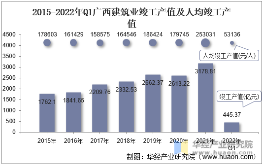 2015-2022年Q1广西建筑业竣工产值及人均竣工产值