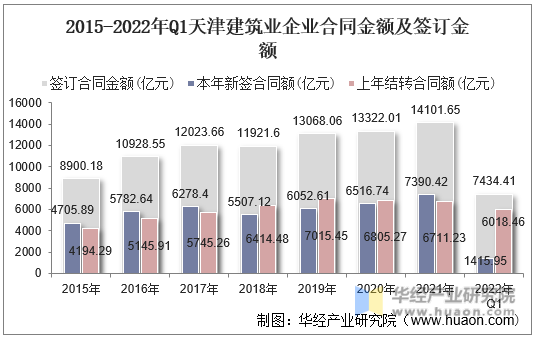 2015-2022年Q1天津建筑业企业合同金额及签订金额