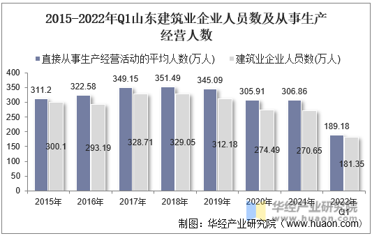2015-2022年Q1山东建筑业企业人员数及从事生产经营人数